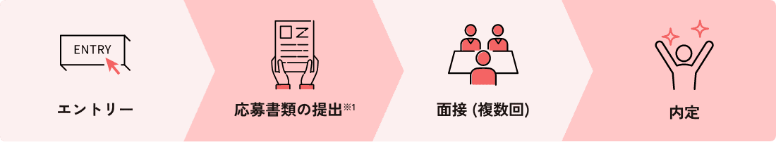 エントリー→応募書類の提出→面接 (複数回)→内定